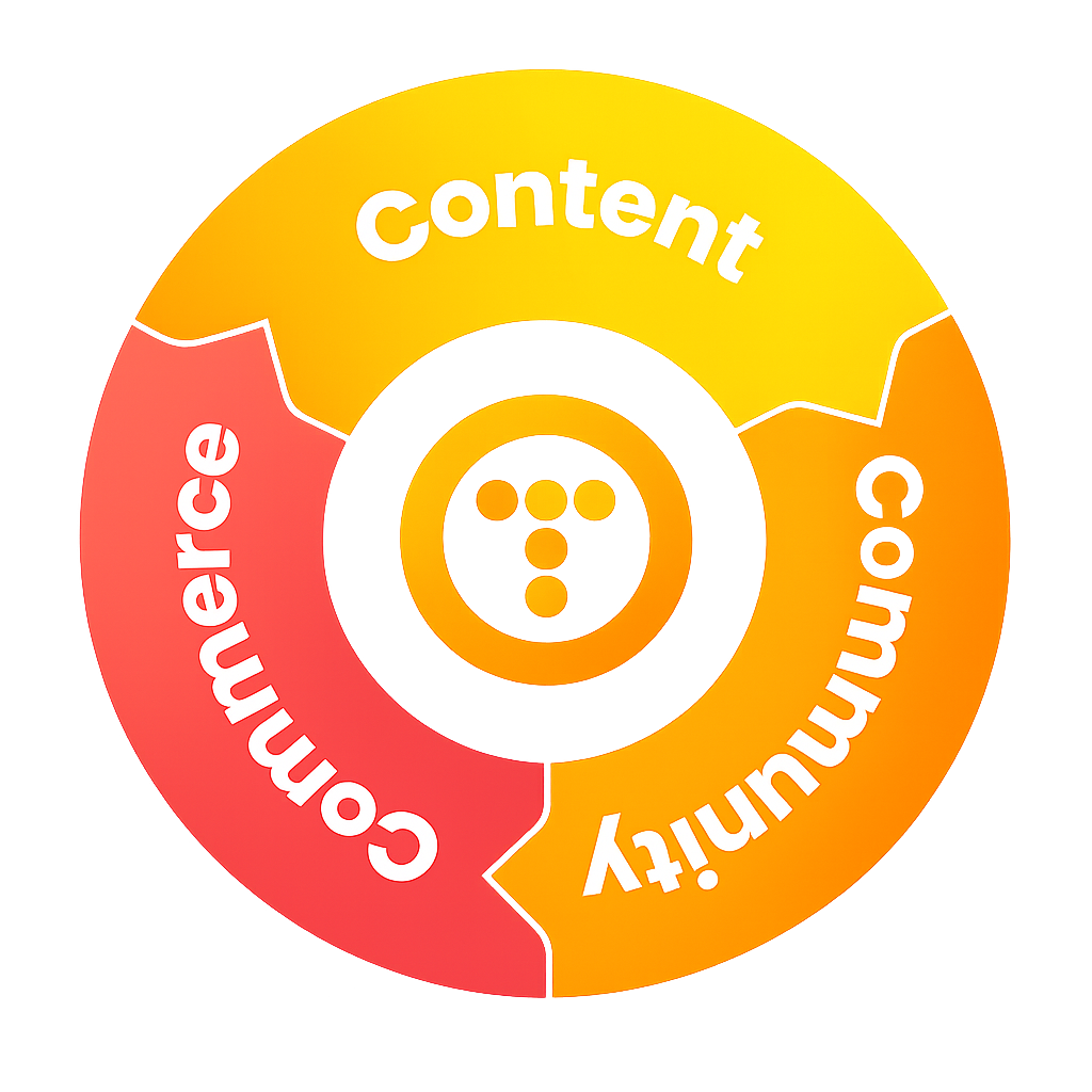 Diagram: Content creates Community, Community drives Commerce